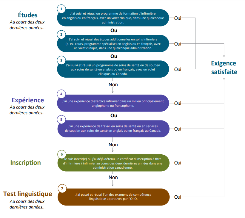 Language Proficiency Requirement Flow Chart (See Image Description below)