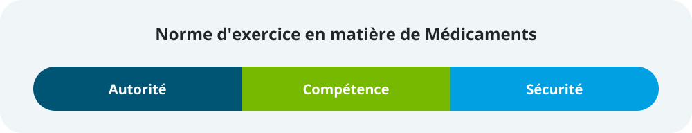 Norme d’exercice Médicaments: Autorité, Compétence, Sécurité