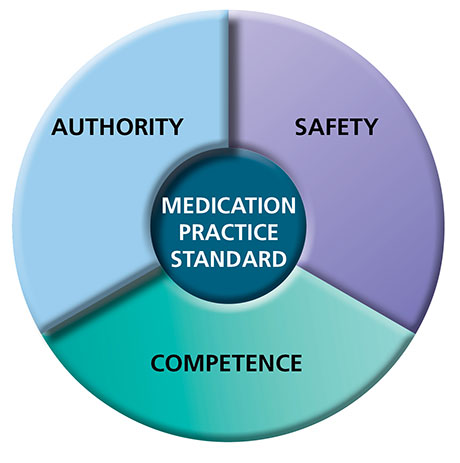 Medication Decision Tool: Authority