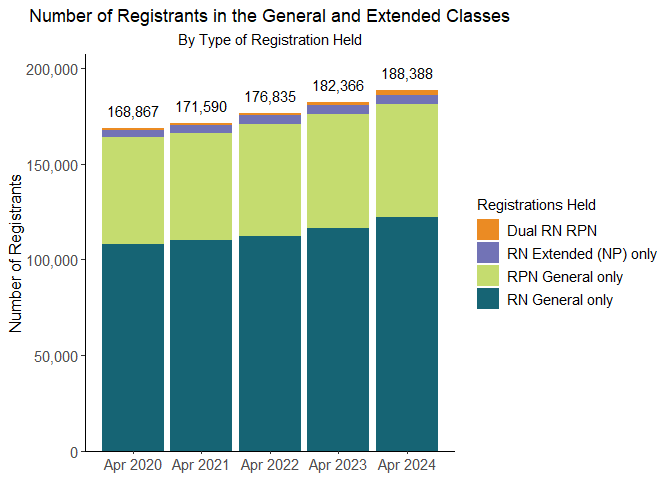 Number of Registrants in the General and Extended Classes by type of Registration held - see image description after image
