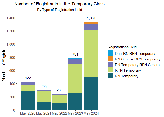 Number of Registrants in the Temporary Class by type of Registration held - see image description after image