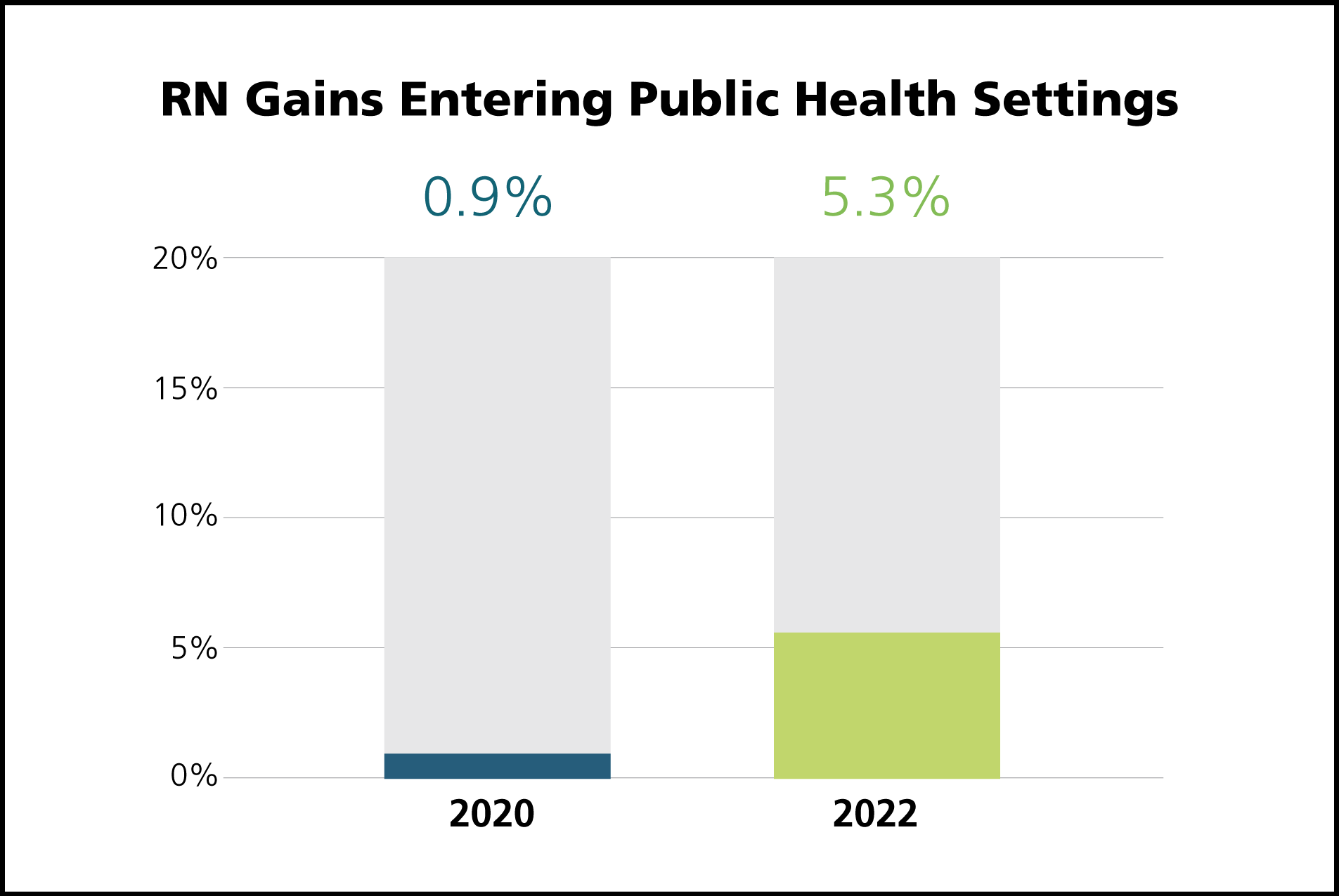 RN Gains Entering Public Health Settings: 2020-0.9%, 2022-5.3%