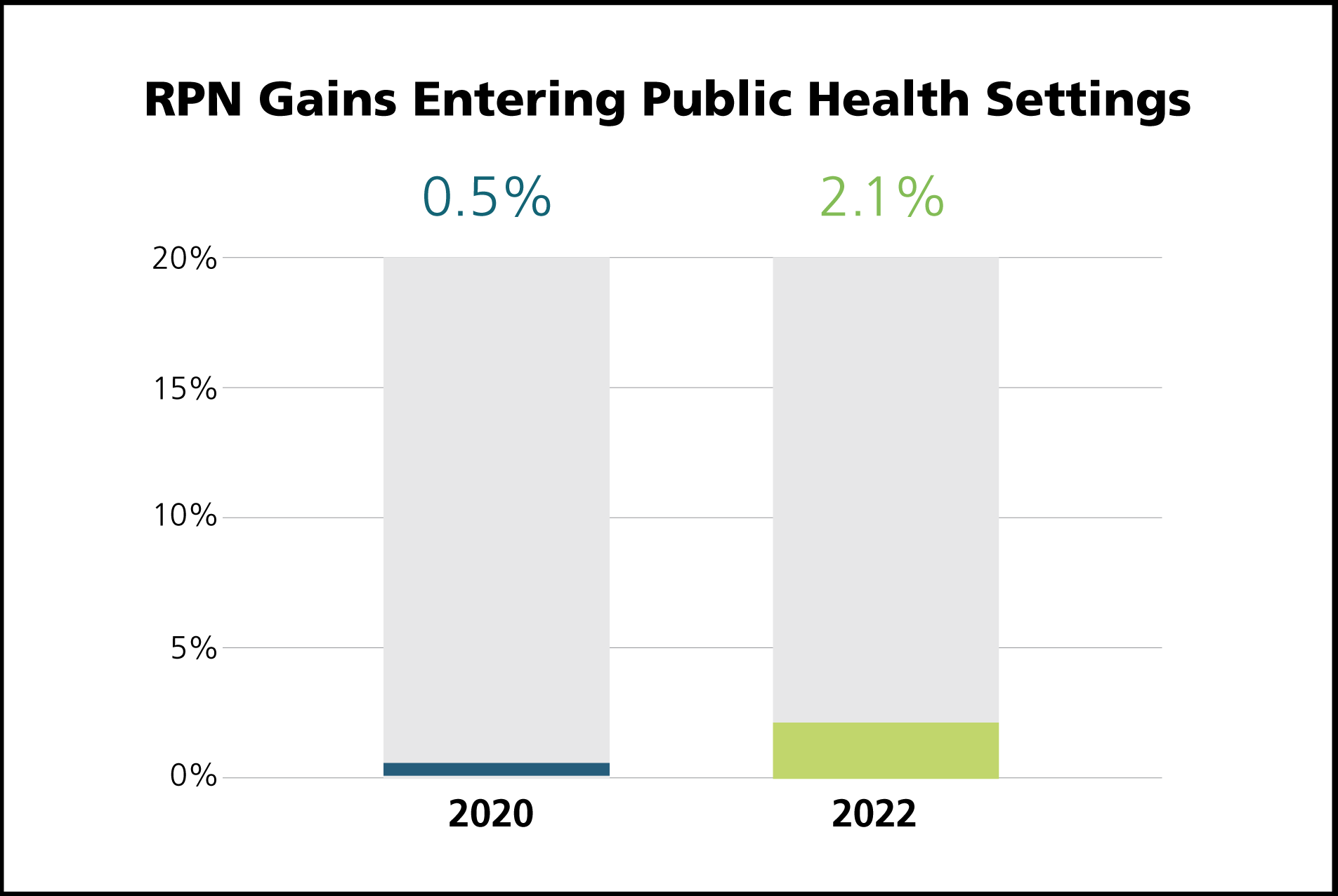 RPN Gains Entering Public Health Settings: 2020-0.5%, 2022-2.1%