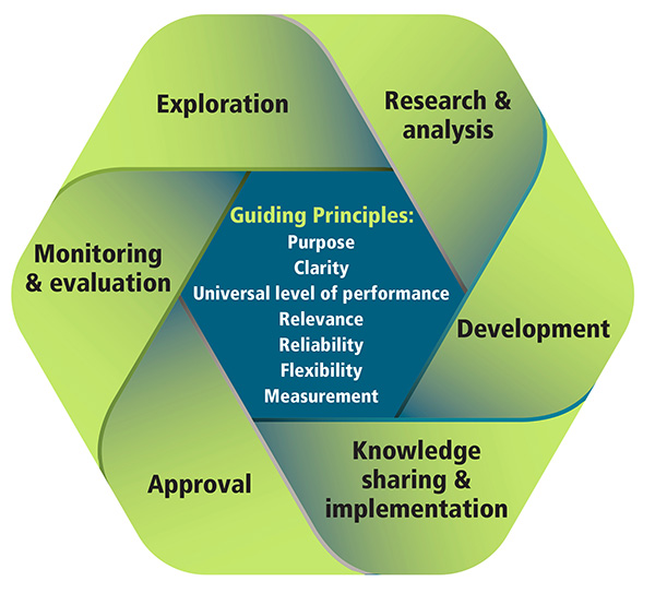 Guiding Principles: Purpose Clarity Universal level of performance Relevance Reliability Flexibility Measurement