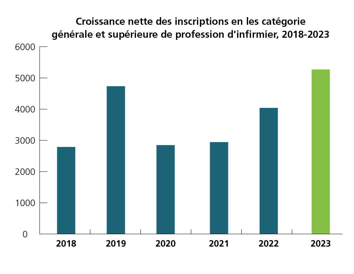 Graph of registration growth on a net basis, 2018-2023